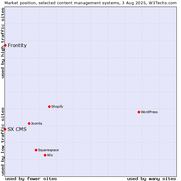 Market position of Frontity vs. SX CMS