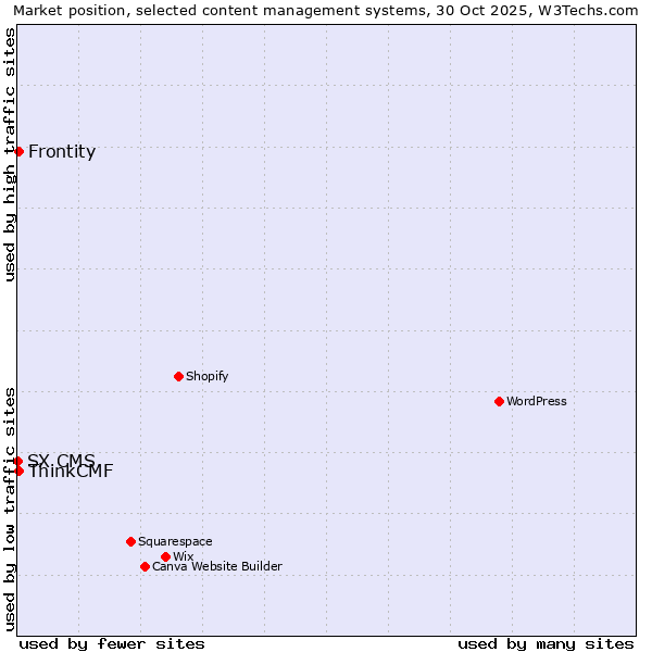 Market position of Frontity vs. ThinkCMF vs. SX CMS