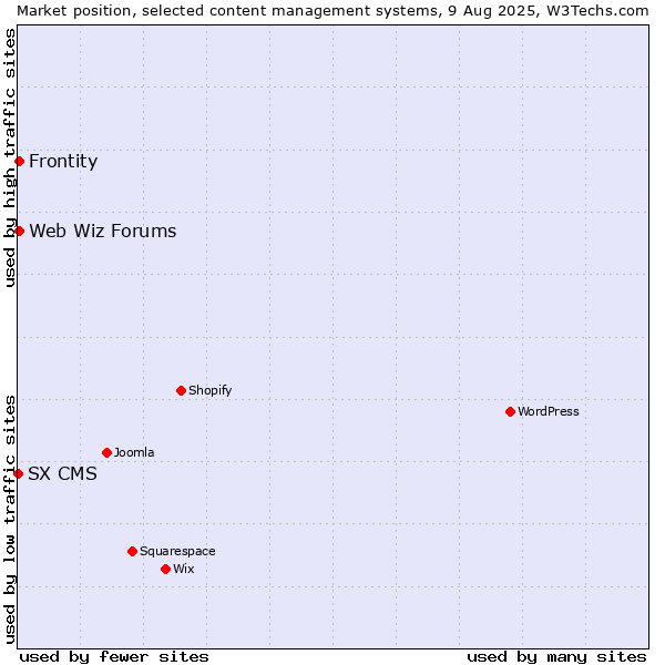 Market position of Web Wiz Forums vs. Frontity vs. SX CMS