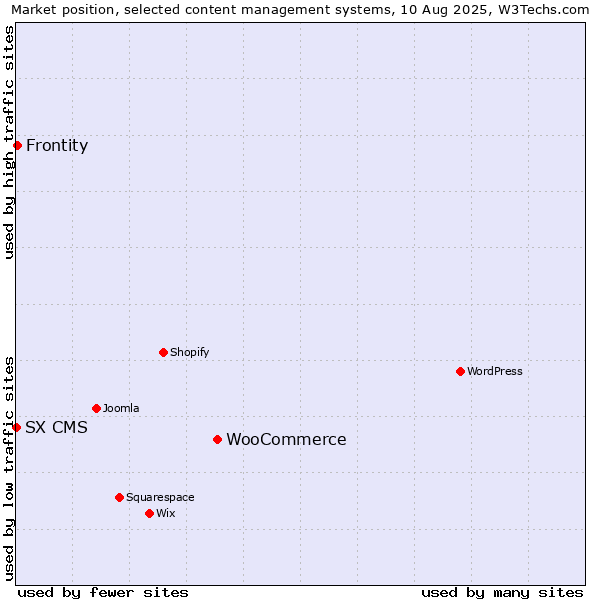 Market position of WooCommerce vs. Frontity vs. SX CMS