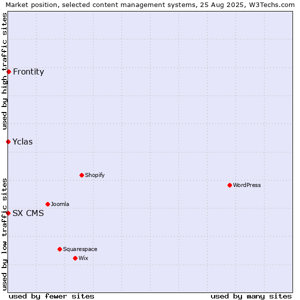 Market position of Frontity vs. SX CMS vs. Yclas