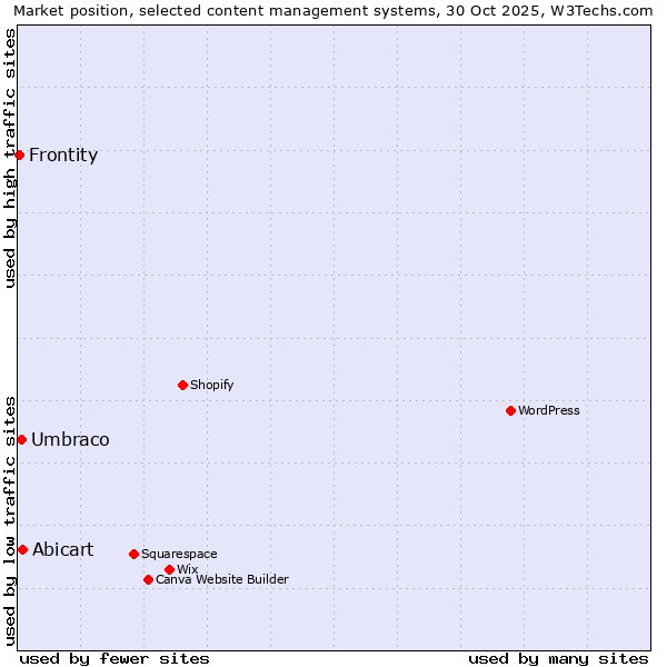 Market position of Abicart vs. Umbraco vs. Frontity