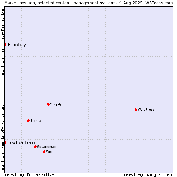 Market position of Textpattern vs. Frontity