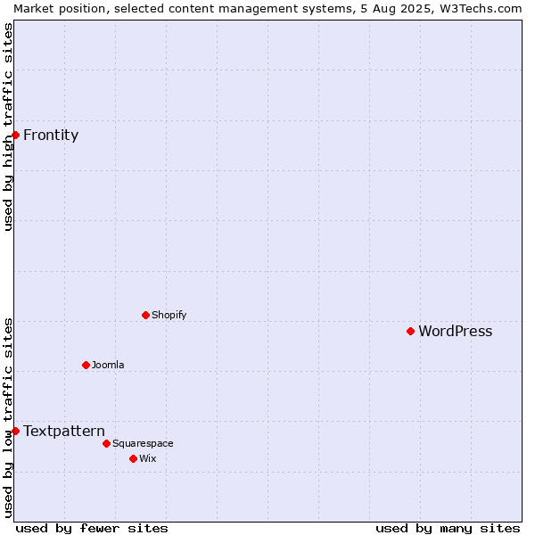 Market position of WordPress vs. Textpattern vs. Frontity