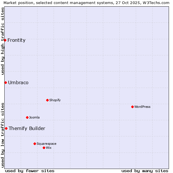 Market position of Themify Builder vs. Umbraco vs. Frontity