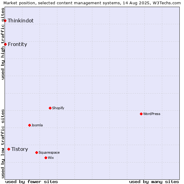 Market position of Tistory vs. Frontity vs. Thinkindot