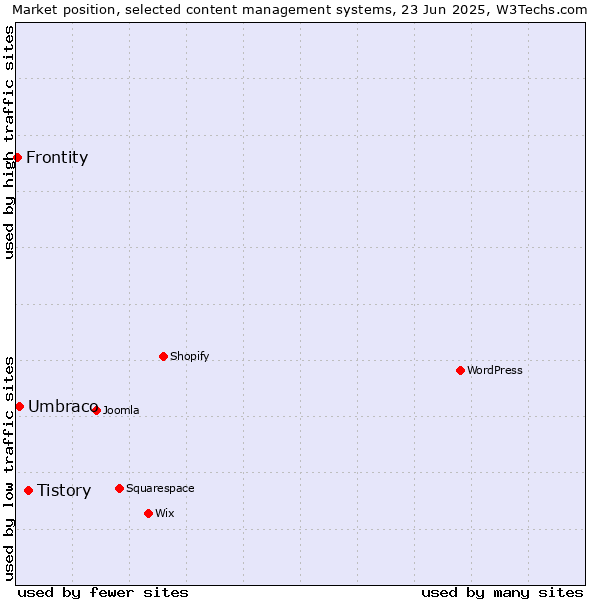 Market position of Tistory vs. Umbraco vs. Frontity