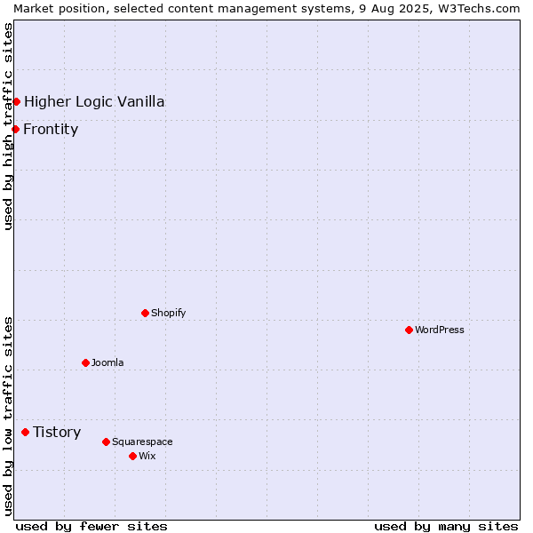 Market position of Tistory vs. Higher Logic Vanilla vs. Frontity