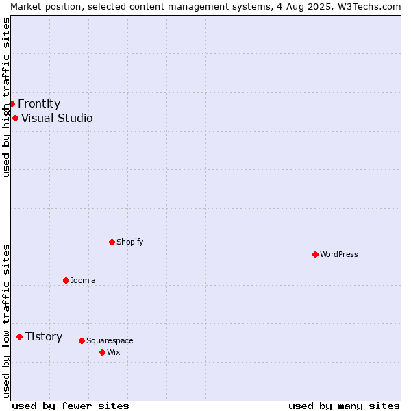 Market position of Tistory vs. Visual Studio vs. Frontity