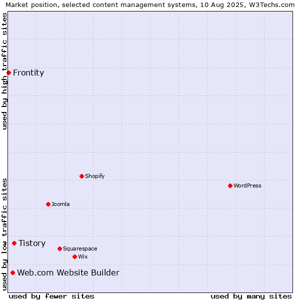 Market position of Tistory vs. Web.com Website Builder vs. Frontity