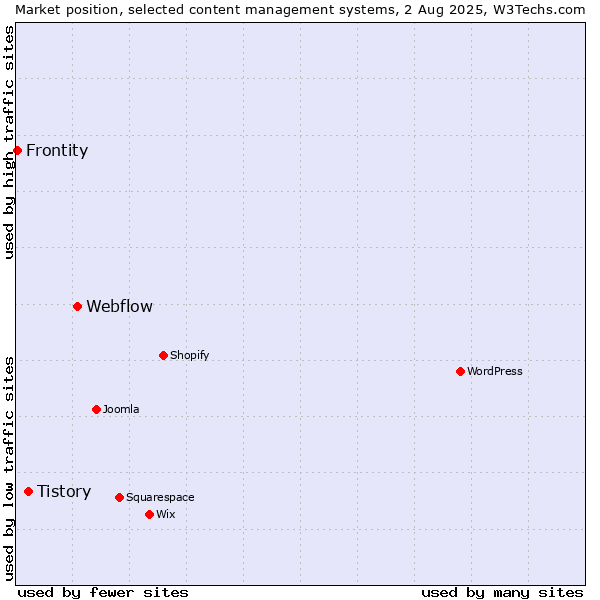 Market position of Webflow vs. Tistory vs. Frontity