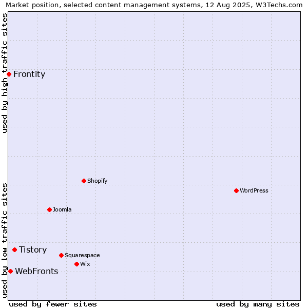 Market position of Tistory vs. WebFronts vs. Frontity