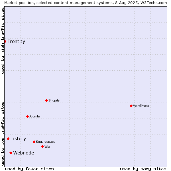 Market position of Webnode vs. Tistory vs. Frontity
