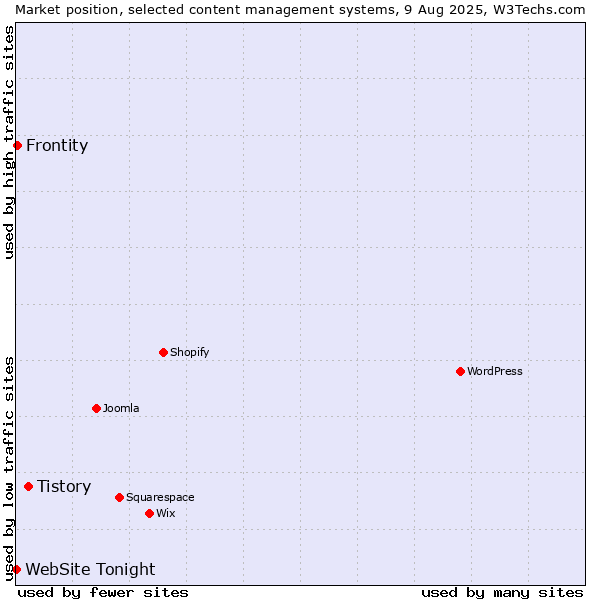 Market position of Tistory vs. Frontity vs. WebSite Tonight