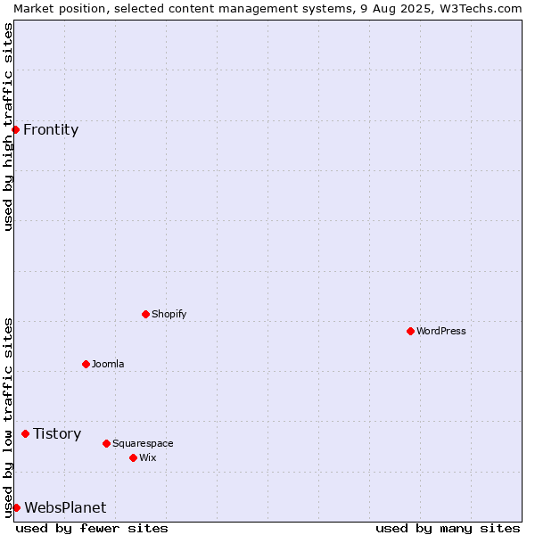 Market position of Tistory vs. WebsPlanet vs. Frontity