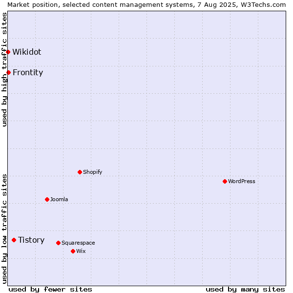 Market position of Tistory vs. Frontity vs. Wikidot