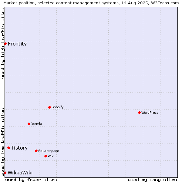 Market position of Tistory vs. Frontity vs. WikkaWiki