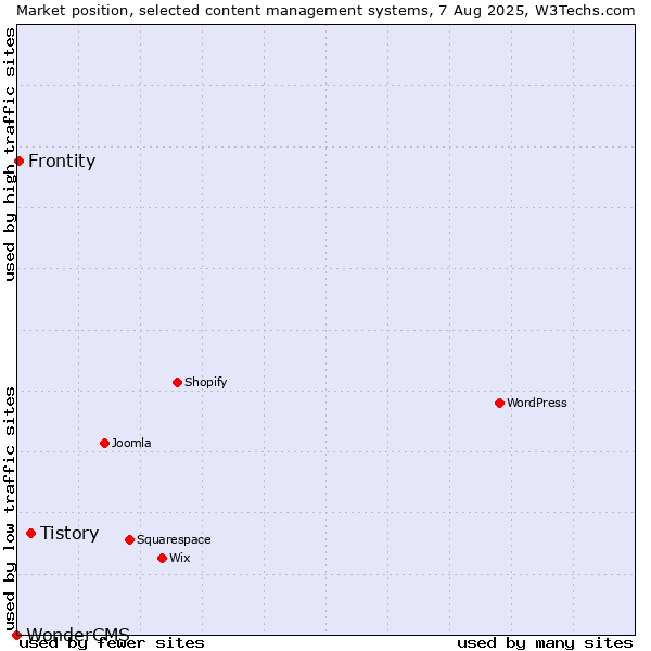 Market position of Tistory vs. Frontity vs. WonderCMS