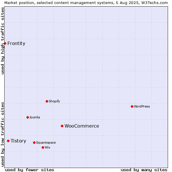 Market position of WooCommerce vs. Tistory vs. Frontity