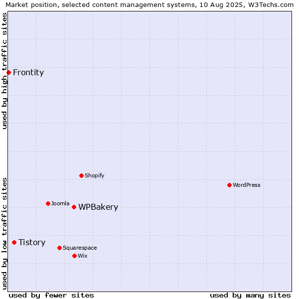 Market position of WPBakery vs. Tistory vs. Frontity