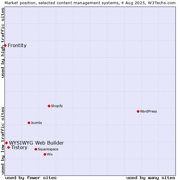 Market position of Tistory vs. WYSIWYG Web Builder vs. Frontity