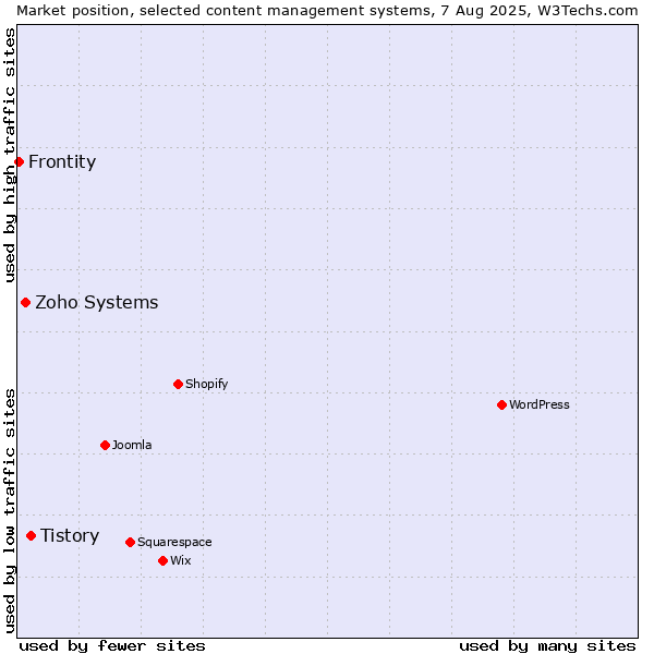 Market position of Tistory vs. Zoho Systems vs. Frontity