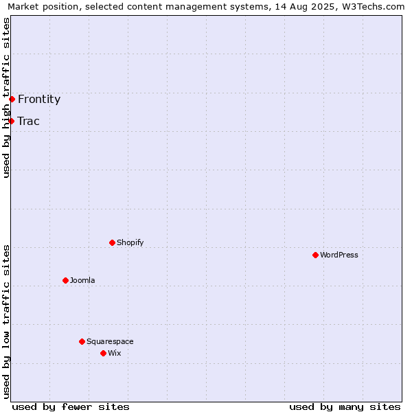 Market position of Frontity vs. Trac