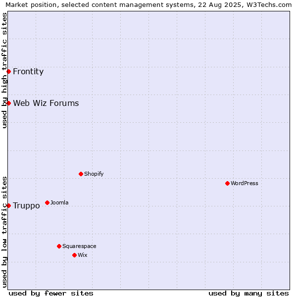 Market position of Web Wiz Forums vs. Frontity vs. Truppo
