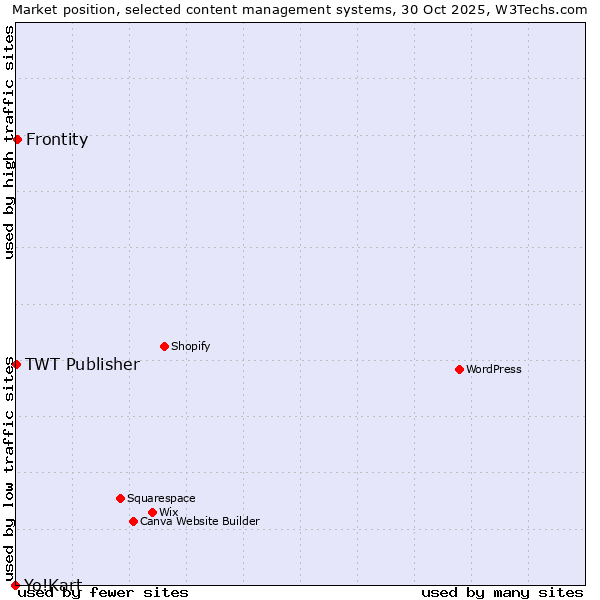 Market position of Frontity vs. TWT Publisher vs. Yo!Kart
