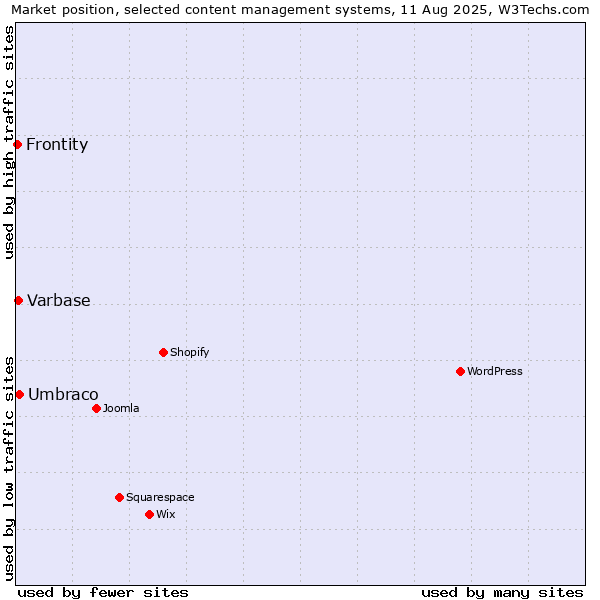 Market position of Umbraco vs. Varbase vs. Frontity