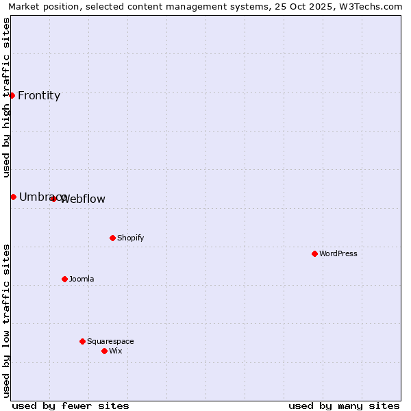 Market position of Webflow vs. Umbraco vs. Frontity