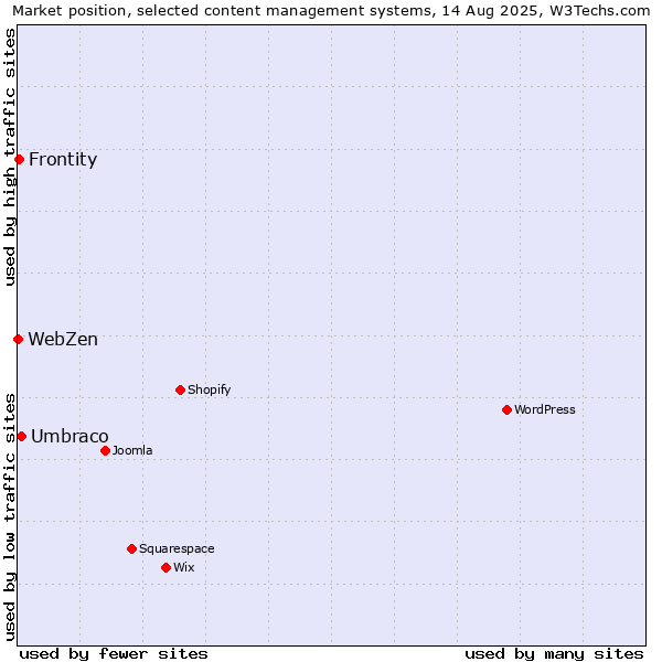 Market position of Umbraco vs. Frontity vs. WebZen