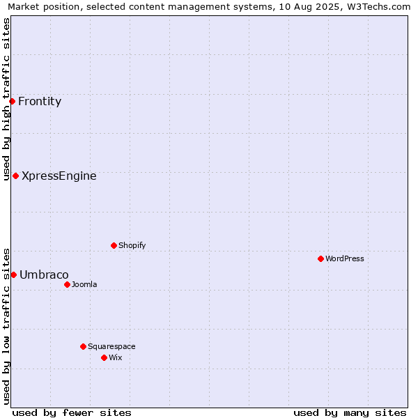 Market position of XpressEngine vs. Umbraco vs. Frontity