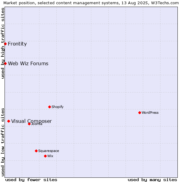 Market position of Visual Composer vs. Web Wiz Forums vs. Frontity