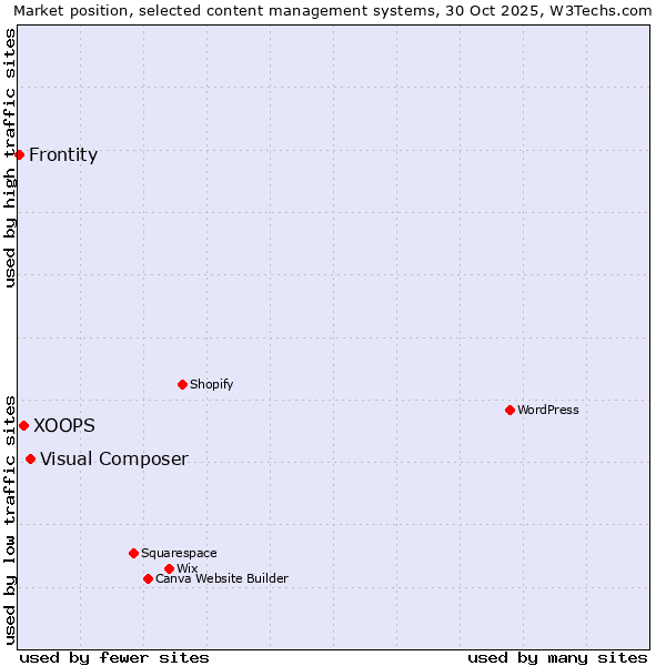 Market position of Visual Composer vs. XOOPS vs. Frontity