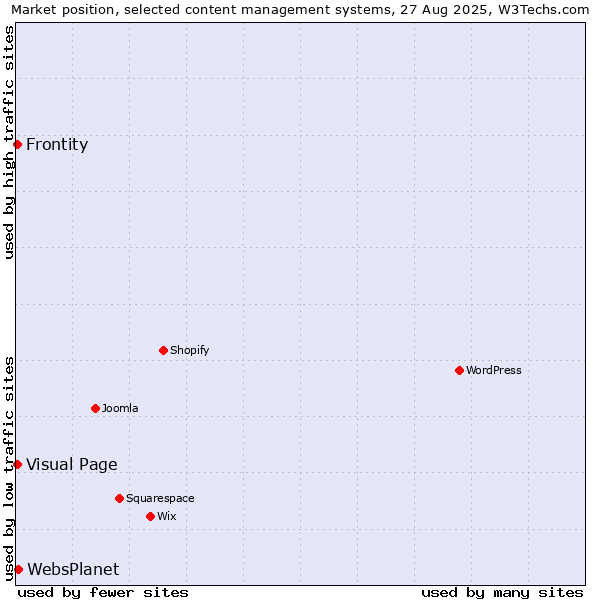 Market position of WebsPlanet vs. Visual Page vs. Frontity