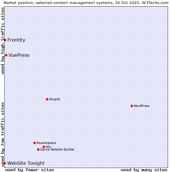 Market position of VuePress vs. Frontity vs. WebSite Tonight