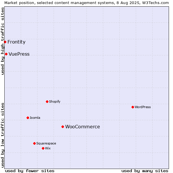 Market position of WooCommerce vs. VuePress vs. Frontity