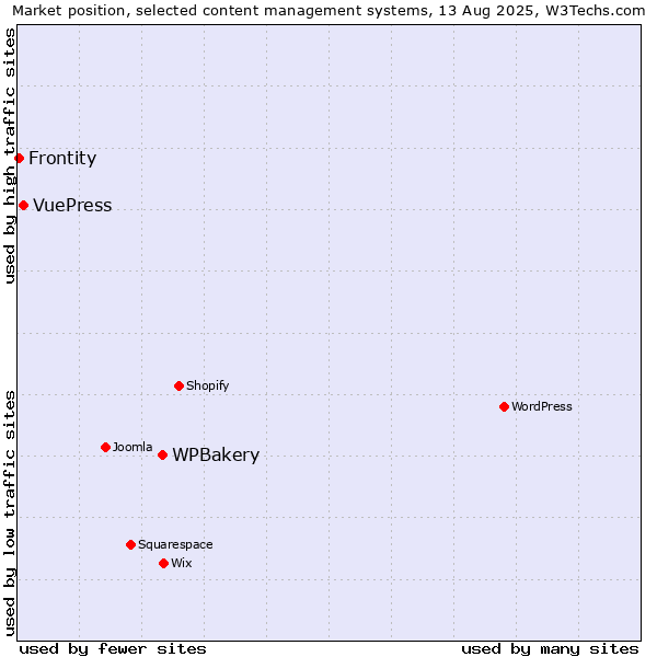 Market position of WPBakery vs. VuePress vs. Frontity