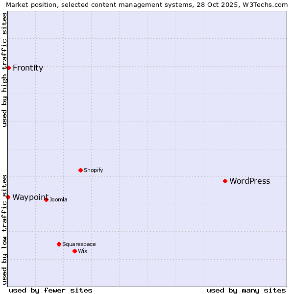 Market position of WordPress vs. Frontity vs. Waypoint