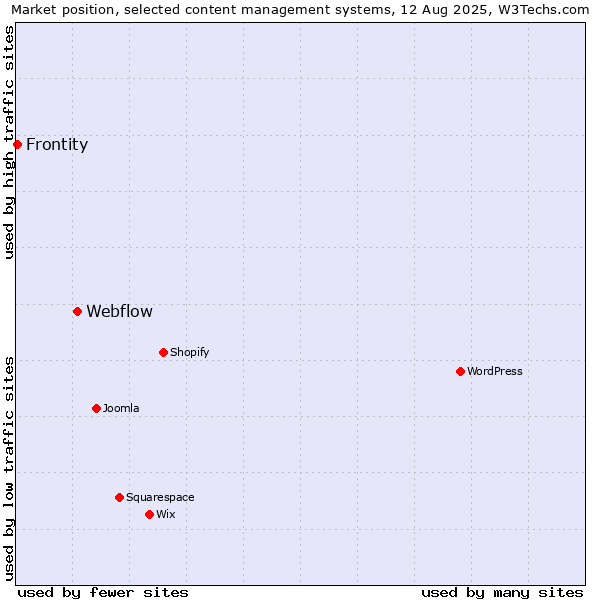Market position of Webflow vs. Frontity