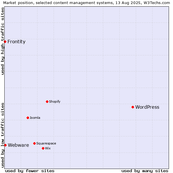 Market position of WordPress vs. Webware vs. Frontity