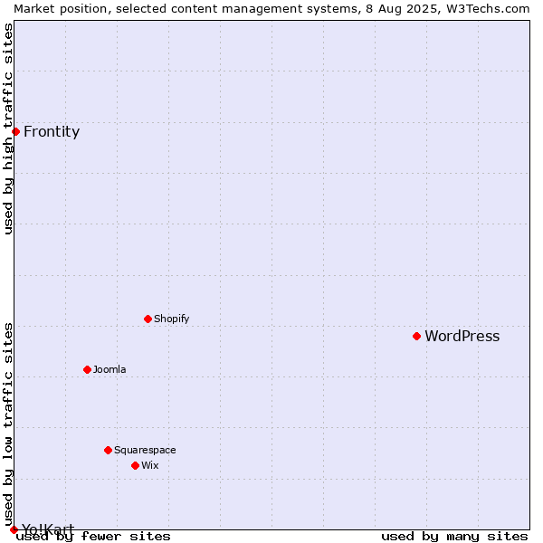 Market position of WordPress vs. Frontity vs. Yo!Kart