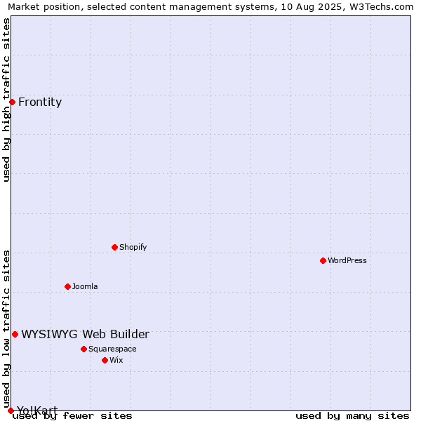 Market position of WYSIWYG Web Builder vs. Frontity vs. Yo!Kart