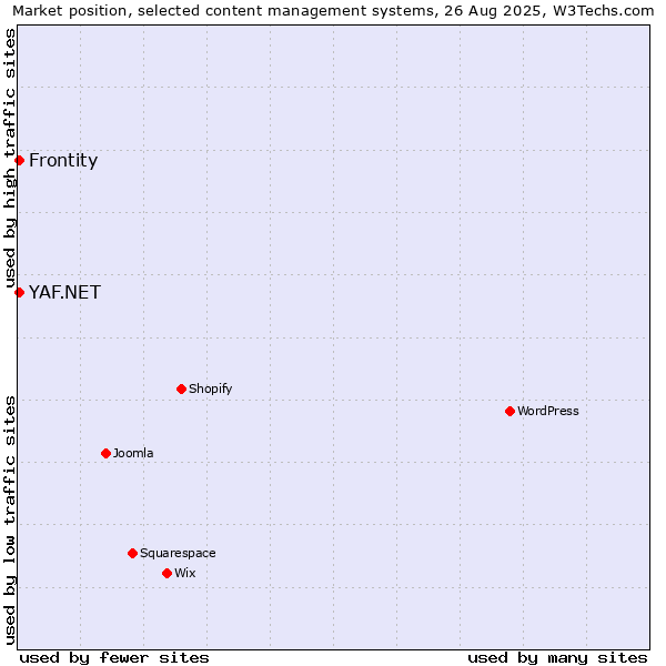 Market position of Frontity vs. YAF.NET