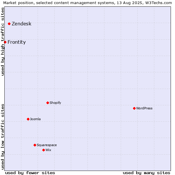 Market position of Zendesk vs. Frontity