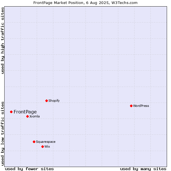 Market position of FrontPage