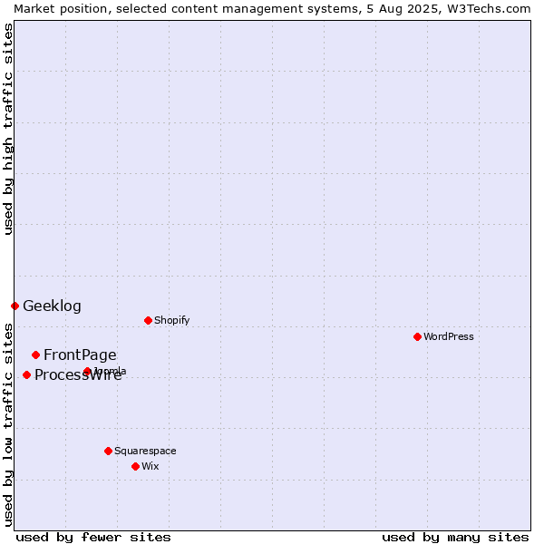 Market position of FrontPage vs. ProcessWire vs. Geeklog