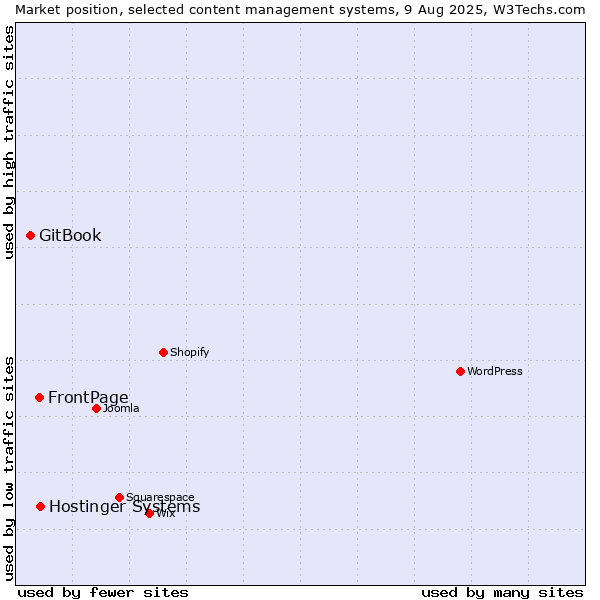Market position of Hostinger Systems vs. FrontPage vs. GitBook