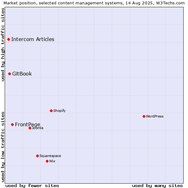Market position of FrontPage vs. GitBook vs. Intercom Articles